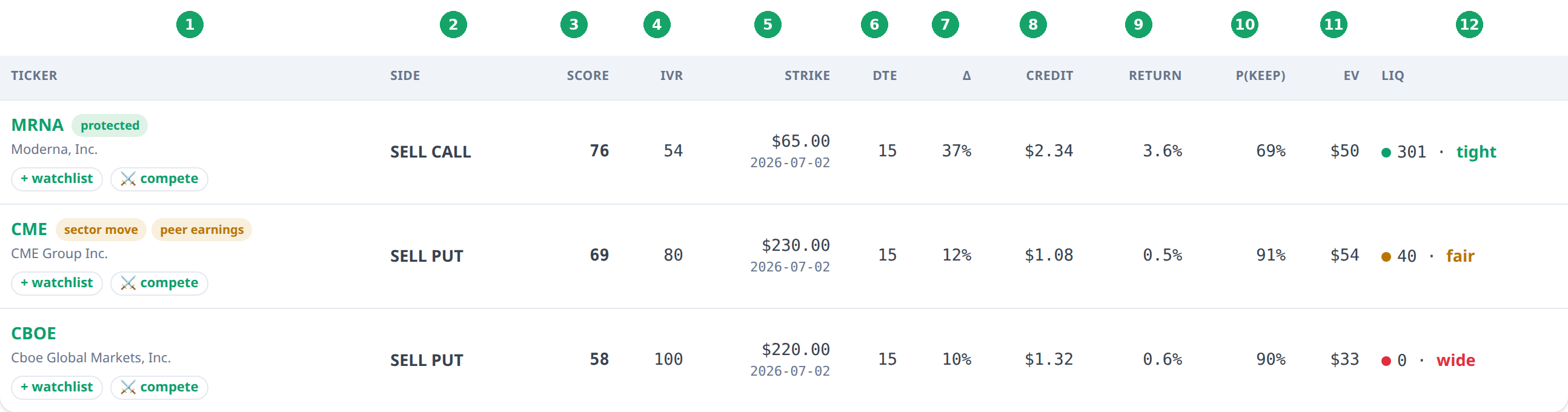 Annotated Fader results table
